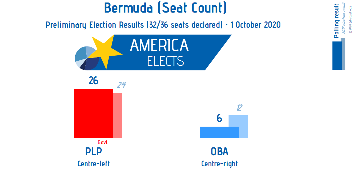 AmericaElige's tweet photo. Bermuda, preliminary results, seat count:
32/36 seats declared
PLP (centre-left): 26
OBA (centre-right): 6
19 seats needed for a majority
#Bermuda #BermudaElection2020 #BDAElection2020 #BermudaElection #BDAElection #Bda https://t.co/qQPaSpIPyF