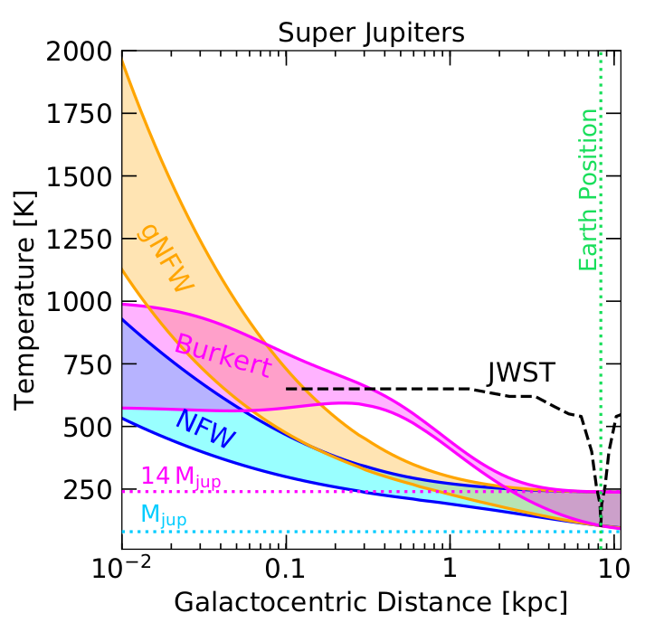 To see the predictions for various profiles and exoplanet masses, we break our results up into mass categories. For the Jupiters - Super Jupiters, we get as a function of distance to the Galactic Center: