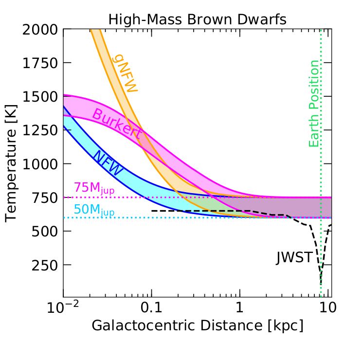 where the shaded regions cover the range of DM-heated temperatures for varying Super Jupiter masses (highest mass at the top, lowest mass at the bottom). The dotted lines are predictions without DM.And on the higher mass end, for the highest-mass brown dwarfs: