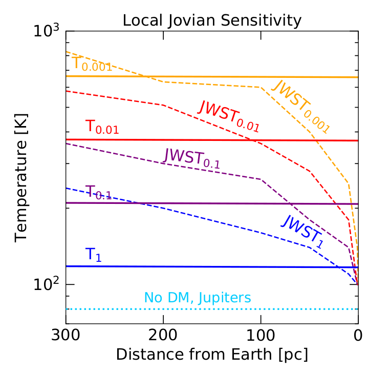 Zooming in, for the local searches using Jupiters, we get the following temperatures and JWST estimated sensitivities: