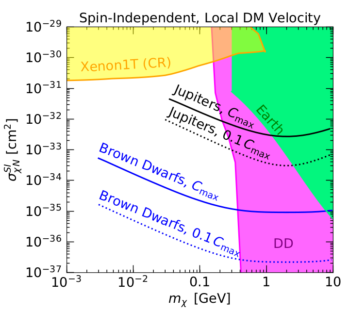 For spin-independent scattering in the local position, we get:
