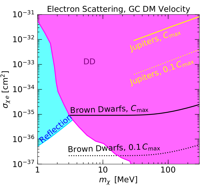 We also get a bit of new sensitivity to DM-electron scattering, in the case that 10% capture rates can be probed: