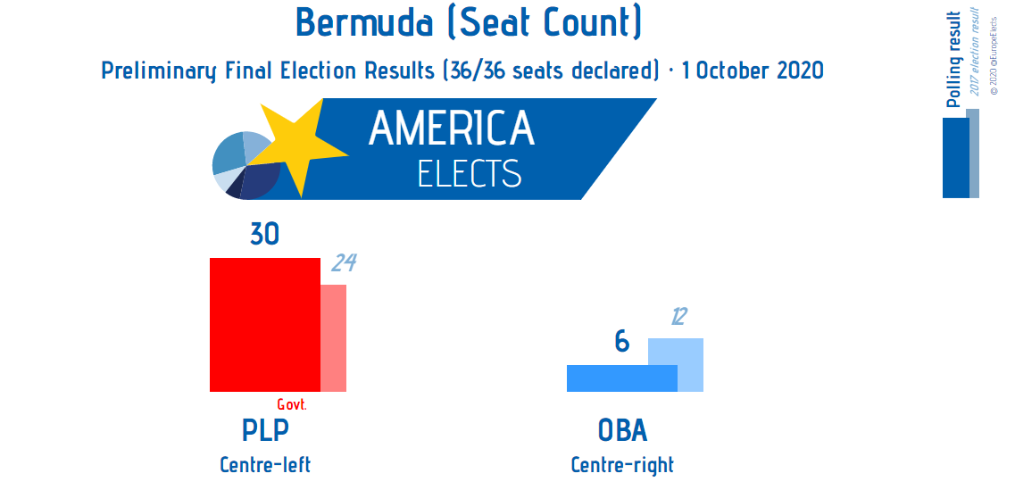AmericaElige's tweet photo. Bermuda,
Seat count, 36/36 seats declared
PLP (centre-left): 30 (+6)
OBA (centre-right): 6 (-6)
(+/- vs 2017 election)
19 seats needed for a majority
#Bermuda #BermudaElection2020 #BDAElection2020 #BermudaElection #BDAElection #Bda https://t.co/S9uRTcM9Wr