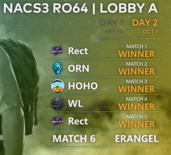 RectifyEsports's tweet photo. Yeah, 2 dinners sounds good to us.
1 more round remains!
@GnoleTTV
@crayshow_Kcams
@amenddd
@elie_bn
https://t.co/V5mKV2Ozkp
#FearTheSting
#RectifyPUBG https://t.co/y619iFUYUz