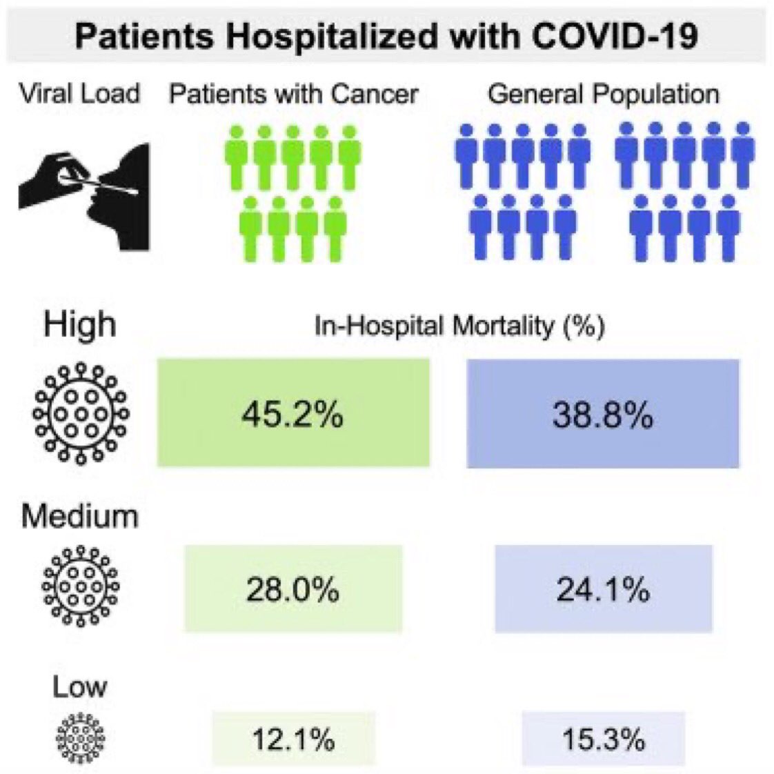 7) also, in this earlier study  lower VIRAL LOAD (higher Ct value at hospital admission =>  lower DEATH RISK. But viral load also means transmission potential.  https://www.sciencedirect.com/science/article/pii/S1535610820304815