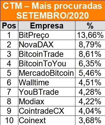 CointraderM's tweet photo. Estas são as 10 exchanges de Bitcoin mais procuradas no Cointrader Monitor no mês de SETEMBRO de 2020.
Acompanhe o preço do Bitcoin no Brasil em tempo real em:
https://t.co/4pETXy8VTg
#btc #bitcoin #bitcoins #exchange #investimento #precobitcoin #precobitcoinbrasil #precoctm https://t.co/JIslIL5rBz
