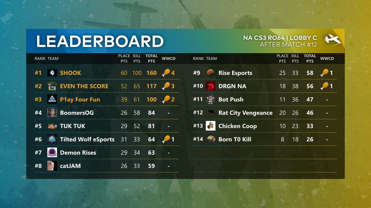PUBGEsports's tweet image. 100 kill points?!

If the #NAChallengerSeries Ro64 taught us anything, it's that you don't need any 🍗 dinners to top the leaderboards. Still, a match like that for SHOOK definitely helps.

Congratulations to the Top 8 #PCS3 Group Stage teams from each lobby that are moving on!