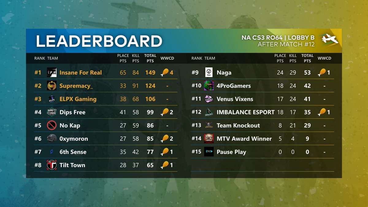 PUBGEsports's tweet image. 100 kill points?!

If the #NAChallengerSeries Ro64 taught us anything, it's that you don't need any 🍗 dinners to top the leaderboards. Still, a match like that for SHOOK definitely helps.

Congratulations to the Top 8 #PCS3 Group Stage teams from each lobby that are moving on!