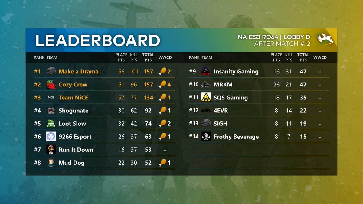 PUBGEsports's tweet image. 100 kill points?!

If the #NAChallengerSeries Ro64 taught us anything, it's that you don't need any 🍗 dinners to top the leaderboards. Still, a match like that for SHOOK definitely helps.

Congratulations to the Top 8 #PCS3 Group Stage teams from each lobby that are moving on!