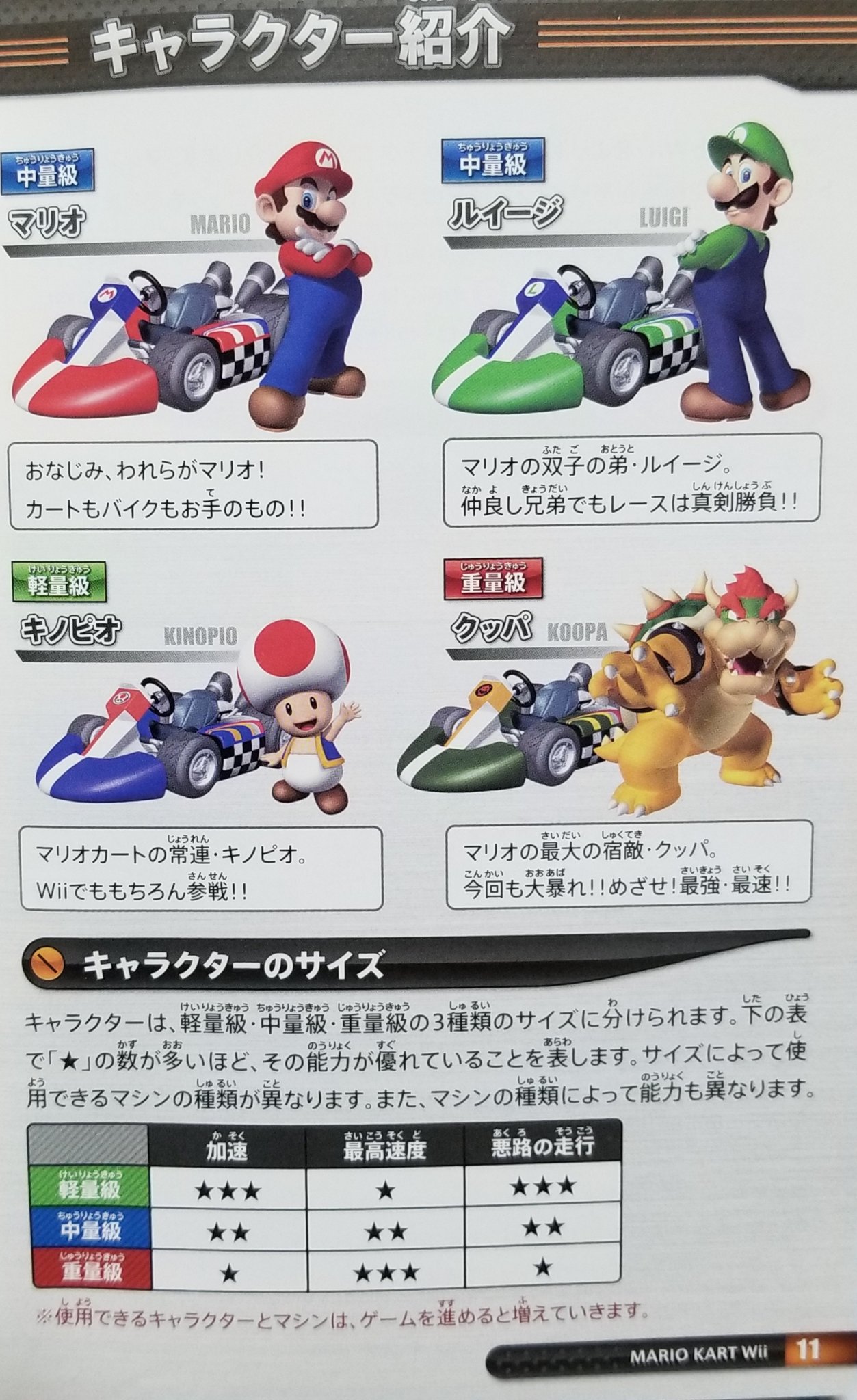 睦 22 在 Twitter 上 マリオカートwiiといえば ファミ通か何かの攻略小冊子に全キャラ 載ってて すげえ って思って購入したんだけど 説明書のキャラ紹介にはマリオルイージキノピオクッパの４人しかいなくて動揺した記憶 T Co Tm7dyjtgp0 Twitter