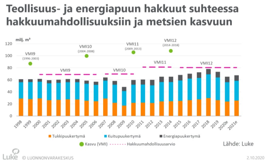 HelenaReiman's tweet photo. Luken metsäsektorin suhdannekatsaus oli taas #aarrearkku. Paljon tietoa metsäalasta ja sen näkymistä, tsekkaa LUKE:n kotisivut. Vuotta 2018 lukuun ottamatta ei olla lähellä  LUKE:n hakkuumahdollisuusarviota. Ja metsien kasvuluvut omalla urallaan! Kiitos @LukeFinland https://t.co/5rRqJGpQsR