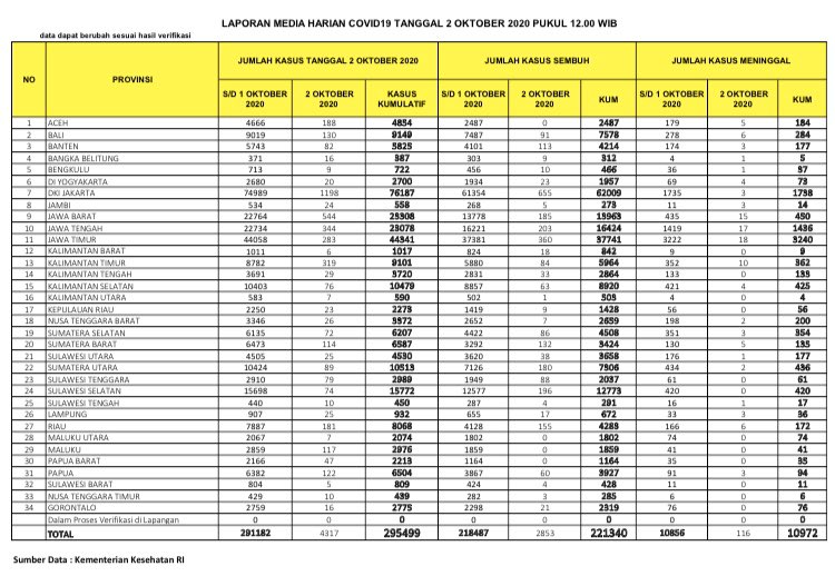 Data Virus Corona di Indonesia, Jumat (2/10/2020) 

