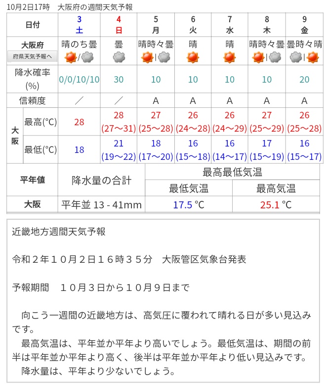 とある氷菓なゲストのusjプチ情報 大阪 週間天気予報 1 Week Forecasts Osaka 10月2日 金 T Co G4nwsbywdg Fyi Usj ユニバ Japan 大阪モデル 日目 以下 10月1日現在 重症 12 8 軽症中等症 8