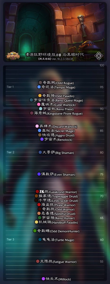glormagic's tweet photo. CN 素质极差 wild meta report #8 02/10/2020
“Tempo Mage” is Tempo Quest Mage.
Source:
https://t.co/aCVGTMlSZD
#WildHS https://t.co/UdZkP02Lxh