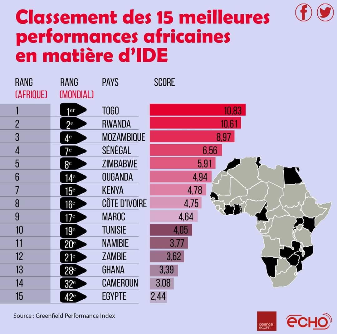 LopesInsights's tweet image. Le Togo surprend à  nouveau: meilleure performance africaine en Investissement Direct Étranger. Rwanda récompensé para sa bonne gestion et le Mozambique pour ses découvertes de gaz, complètent le trio des meilleurs élèves.