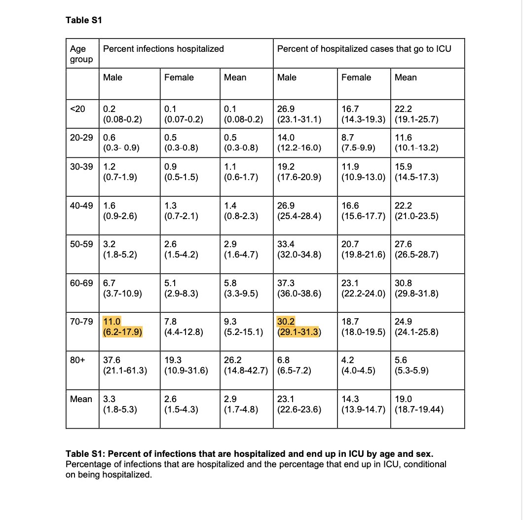 Henrik Vogt On Twitter Trumphascovid What Is The Average Covid19 Risk For 74 Yr Old Men Hospitalisation 11 Death 2 7 Trump S Health Is Average But Treatment Has Improved Care Of Potus
