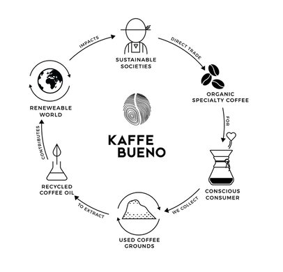 circular_pp's tweet image. #StudyVisit, #KaffeBueno
Many of us are drinking more than one cup of coffee every day. In 2018, nine billon kilos of coffee were consumed worldwide. 
Read more here:
circularpp.eu/study-visit-ka…
#organic 
#circularmodel