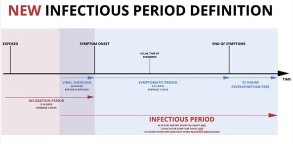 2) WORST CASE SCENARIO: Not saying most likely— but if Trump got infected like Hope Hicks from a COMMON SOURCE—then both of them could have been infectious at the Tuesday night debate. And it’s possible he could have tested negative Tuesday (which he said he did) but infectious.