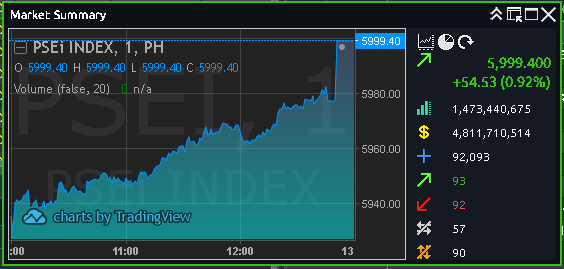 MyTradePH's tweet photo. Today's Market Close
PSEi 5,999.40 +54.53 points +0.92%
Vol: 1.47 Bn
Val: PHP 4.81 Bn

#MyTradePH #DesktopView https://t.co/ApOY3Rvvv8