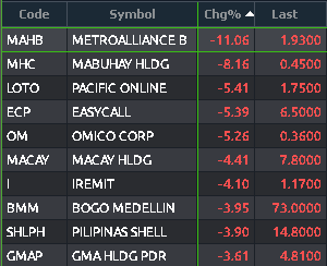 MyTradePH's tweet photo. Top Gainers: 
$TUGS, $ROX, $IDC, $IPM, $DITO

Top Losers:
$MAHB, $MHC, $LOTO, $ECP, $OM

#MyTradePH #DesktopView https://t.co/YkUVZX5bBB