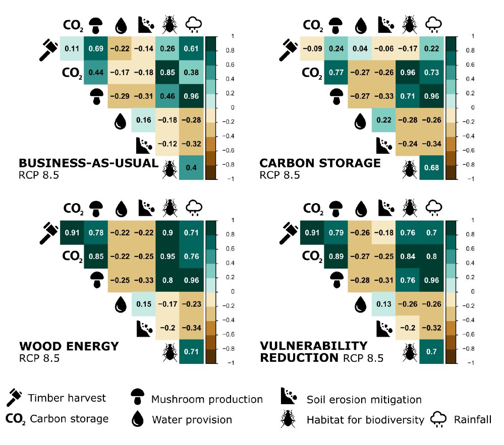 Spatial trade-offs and synergies between  #ecosystemservice provision were strongly determined by site productivity (image below shows correlations in  #ecosystemservice provision by scenario)