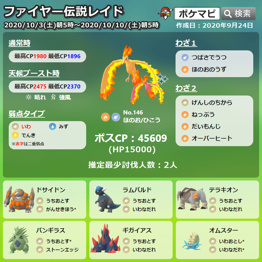 ポケモンgo攻略情報 ポケマピ ファイヤーが伝説レイドに登場 期間 10 3 土 朝5時 10 10 土 朝5時 色違いの可能性あり 個体値100 Cp 通常 Cp1980 天候ブースト 晴天or強風 Cp2475 対策 T Co Inv3ytnes7 個体値一覧