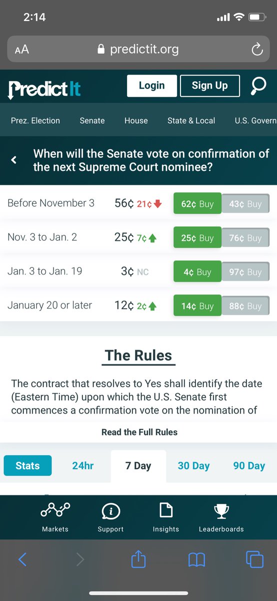 Predictit On Twitter One Of The Biggest Immediate Moves In The Prediction Markets Timing Of Scotus Confirmation Is Expected To Be Pushed After Election Day Https T Co Tc30qdmnql Trumphascovid Barrett Https T Co Msdqcaxk9c