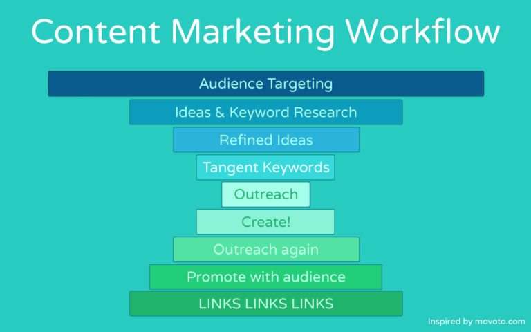 DaisyMa98007093's tweet photo. Content Marketing Workflow: A content workflow is a series of steps you take to plan, develop, and manage your team and all the content they create.
#SEO #digitalmarketing #ppc #contentmarketing #libnkbuilding #internetmarketing #inboundmarketing #AffiliateMarketing https://t.co/aex2eeWV9M