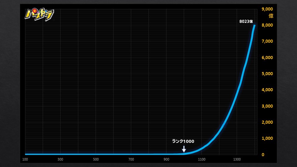 パズドラでついに1500ランカーが誕生 その凄さをグラフで表したらプレイヤー以外でも一目でわかる程の偉業だった Togetter