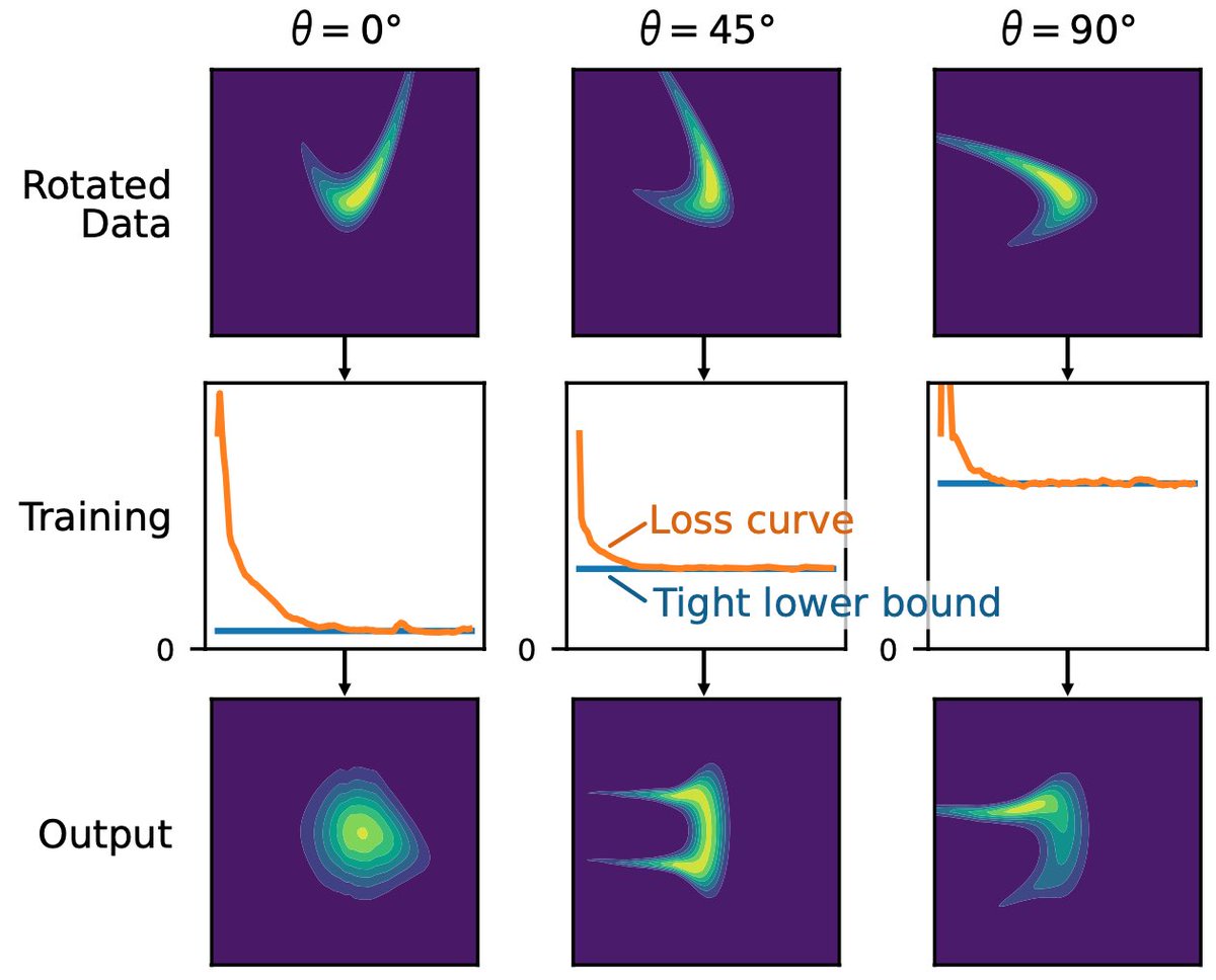 Check out our paper on the Role of a Single Affine Layer in Normalizing Flows, awarded a Honorable Mention at GCPR 2020:
Video: youtu.be/rIxY94zPPi0?t=…
Paper: unitc-my.sharepoint.com/:b:/g/personal…