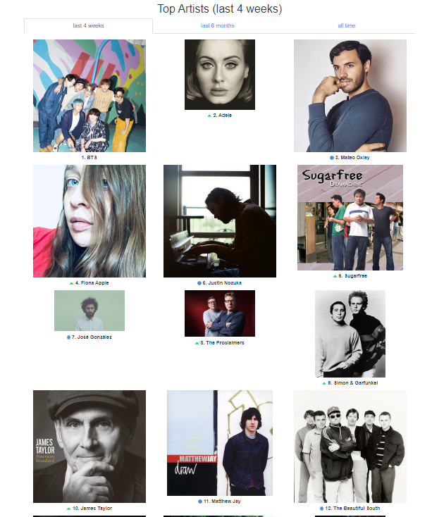 paanipedro's tweet photo. Surprised at my Top Track for September. The artists, I expected. https://t.co/wJ4V5PmgE1