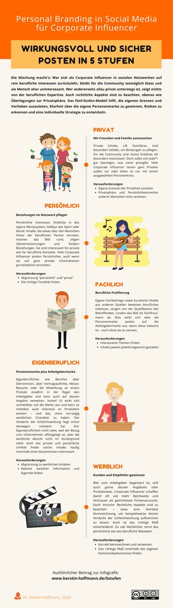#CorporateInfluencer: Wie privat, wie persönlich, wie professionell sollte man sein? Die Mischung macht’s, sagt <a href="/PR_Doktor/">PR-Doktor</a> - und zeigt in einem Fünf-Stufen-Modell wie man vorgehen kann, um in der Community professionell und interessant wahrgenommen zu werden: