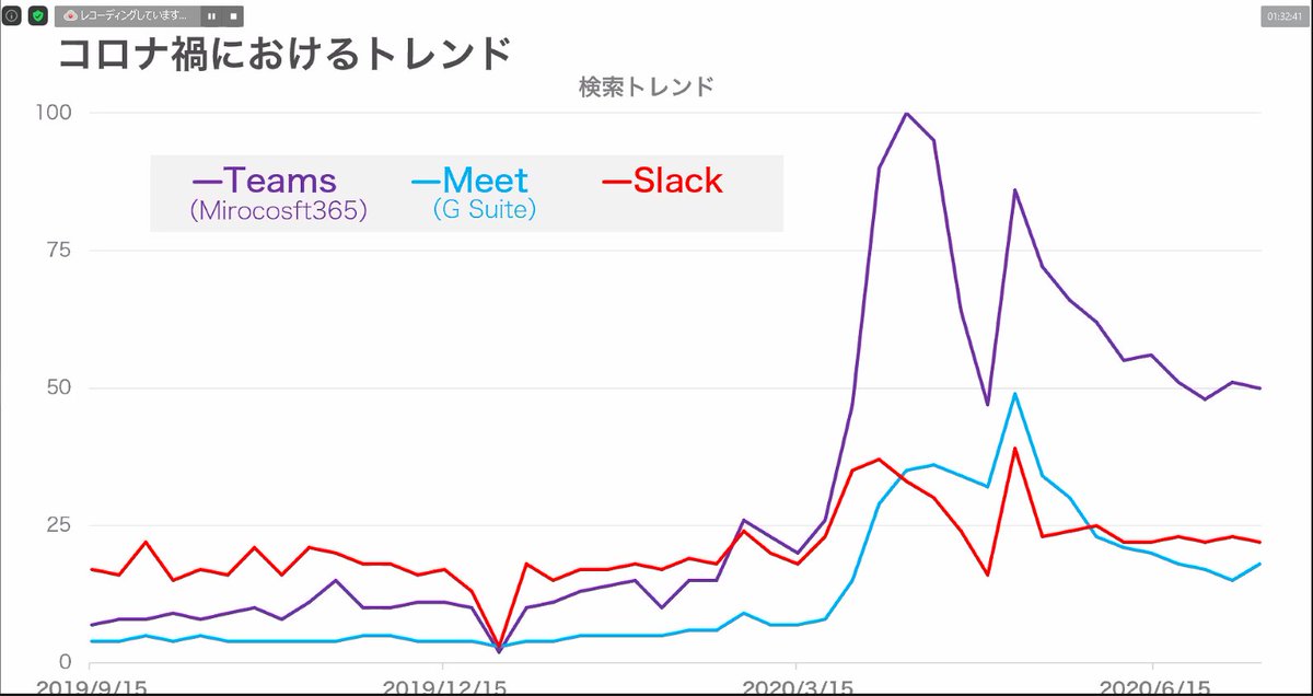 マイコ Shopらん On Twitter 情報伝達 ツールは デジタル化 が進んでいますよね メール 掲示板 チャット 動画配信 ウェブ会議など 中でもこもチャットツールのトレンドはこのように急激に伸びています たくさん ツールはありますが そのなかから 店舗