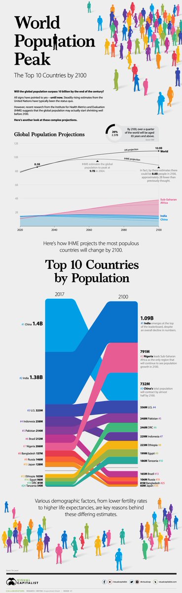 wef's tweet photo. The World Population in 2100, by Country https://t.co/khSALvqXKA #PopulationChanges #2100 https://t.co/kabZ2aGpXB