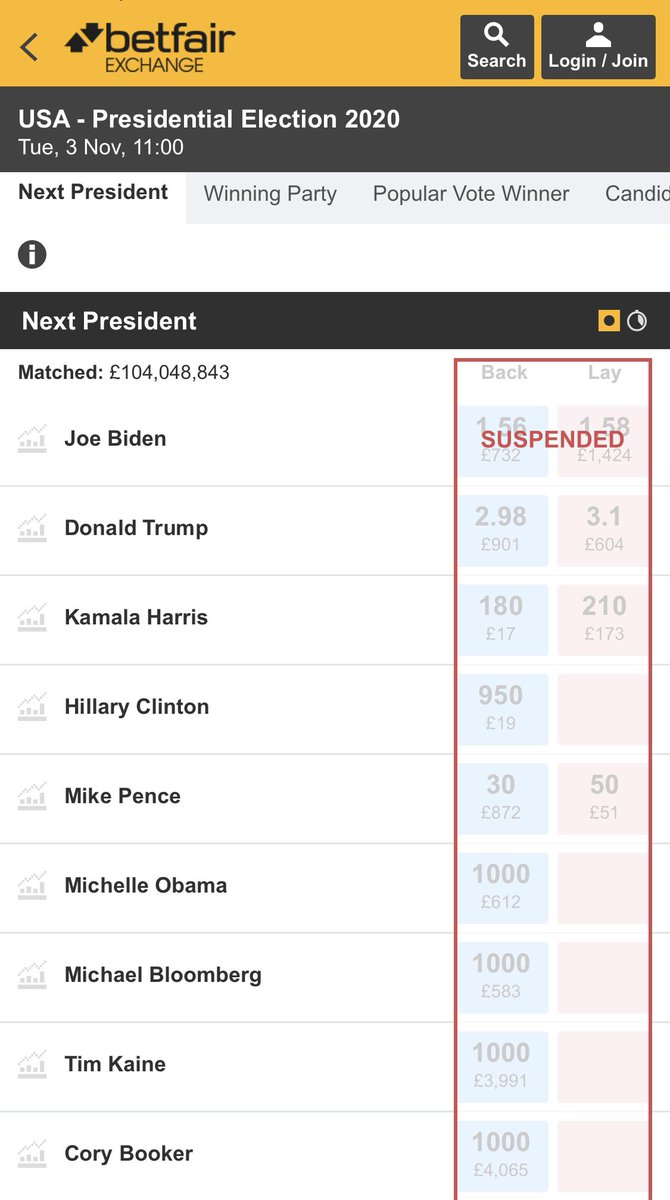 Joumanna Bercetche On Twitter All Bets Are Off Literally Trumphascovid