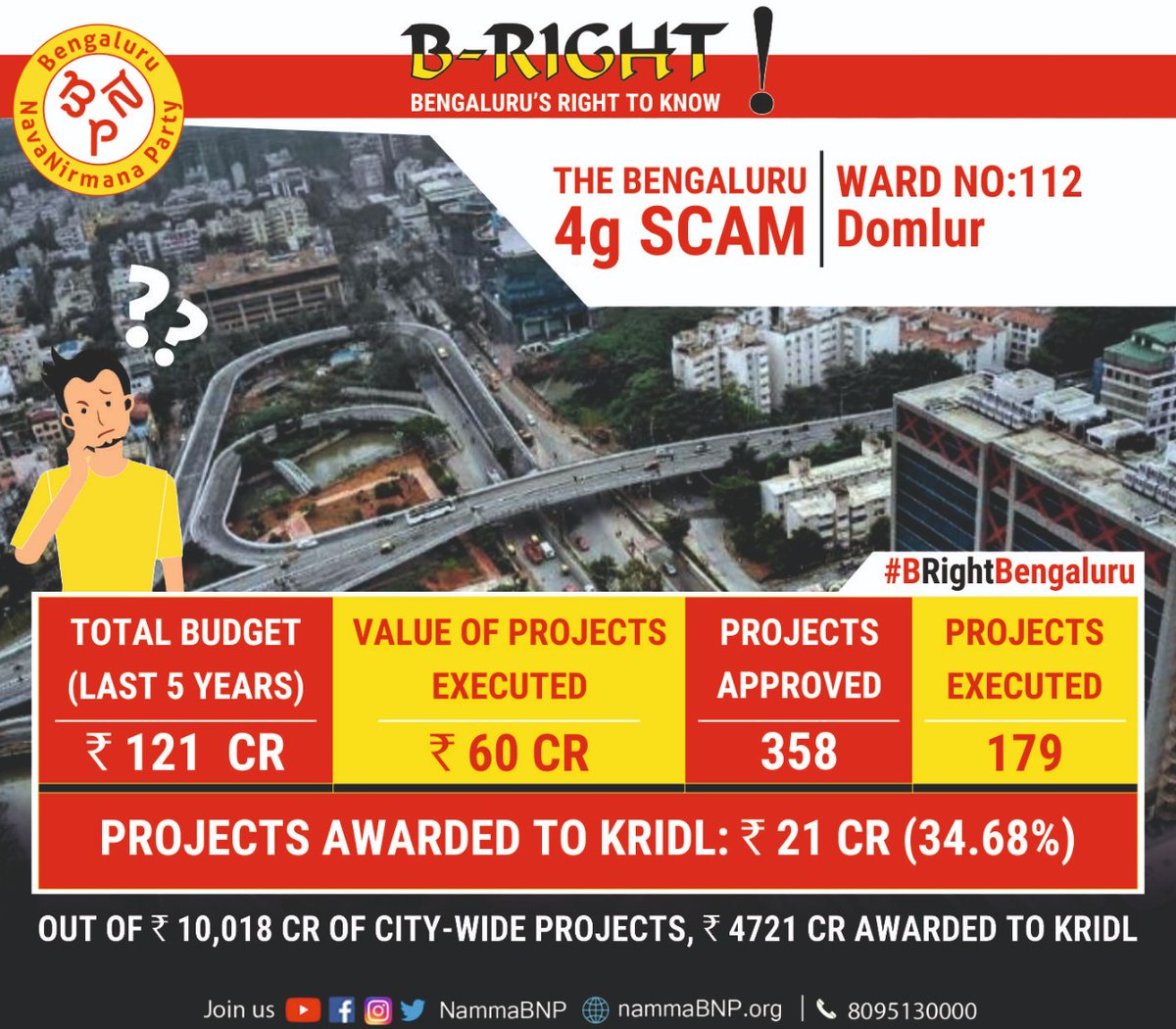 NammaBNP's tweet photo. Ward No.: 112 - #Domlur - details of #BBMP #Bengaluru #4GScam.
For full details: https://t.co/6n8U4lcDzu
ನಿಮ್ಮ ವಾರ್ಡನಲ್ಲಿ ಜರುಗಿದ ಬಿಬಿಎಂಪಿ 4ಜಿ ಹಗರಣದ ಪೂರ್ಣ ವಿವರಗಳು. ಹೆಚ್ಚಿನ ಮಾಹಿತಿಗಾಗಿ ನಮ್ಮ ವೆಬ್ಸೈಟ್ ಗೆ ಭೇಟಿ ನೀಡಿ.
#brightbengaluru #BRightCampaign https://t.co/xZ1DiM0srw