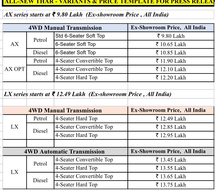 Dippy_S's tweet photo. And that’s killer pricing!!!  The @Mahindra_Thar #AllNewThar prices start at Rs. 9.80 lakh ... @rajesh664 @anandmahindra @GoenkaPk @vijaynakra https://t.co/Cs93PNAlEb