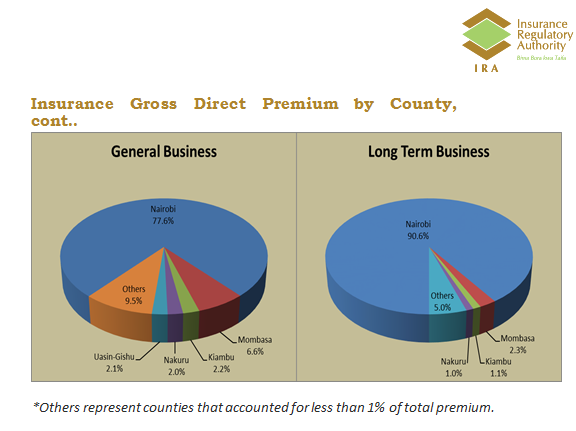 Insurance Gross Direct Premium by county!
#IRA #2019InsuranceIndustryPerfomance  #2019KenyaInsurancePremiumStatus