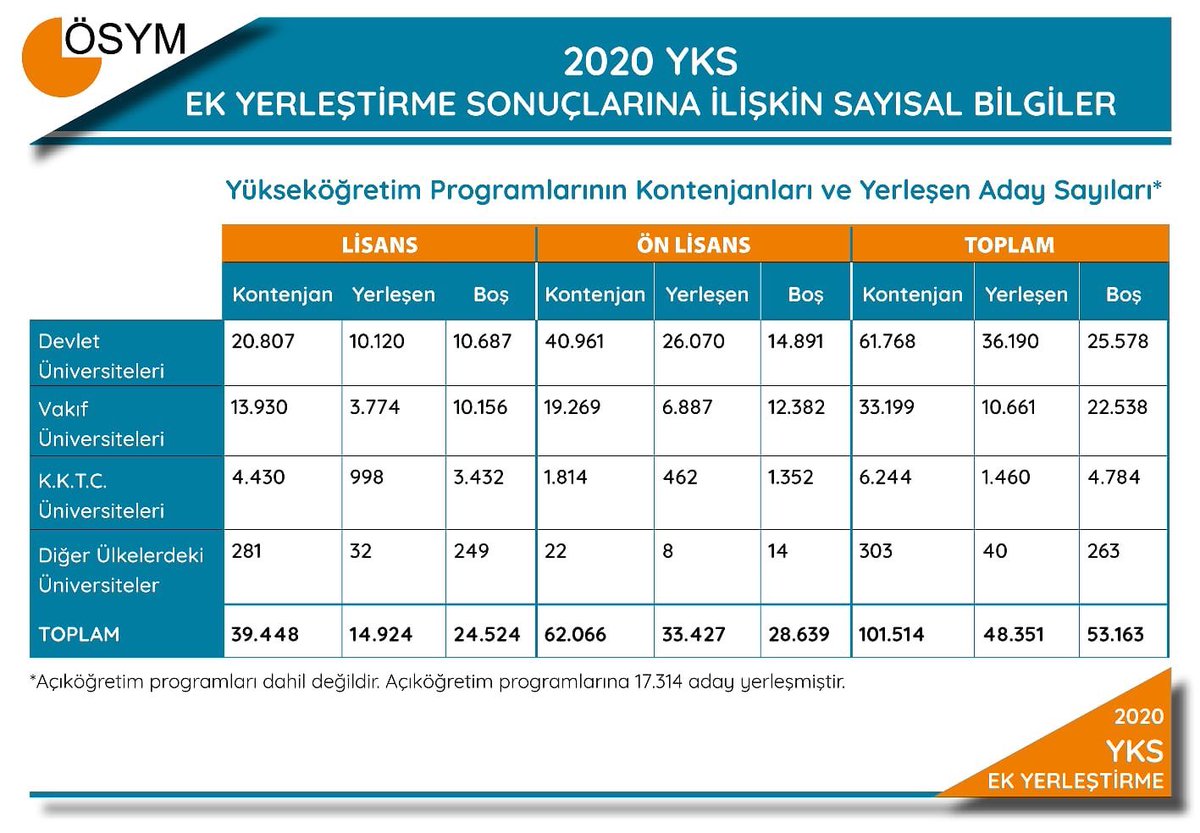 🔺17-23 Eylül tarihleri arasında tercihleri alınan 2020-YKS #EkYerleştirme sonuçları açıklandı.