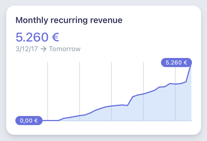 BoscoSoler's tweet photo. La semana pasada superé varios hitos que creía inalcanzables cuando lancé @SinOficina_com hace 2 años:

+ 500 miembros
+ 5.000€ de MRR
+ 100.000€ facturados

Con un proyecto:

– Sin código (#nocode)
– Sin socios ni empleados
– Sin publicidad
– Sin inversores
– Sin oficina https://t.co/cPuBGUMfeG