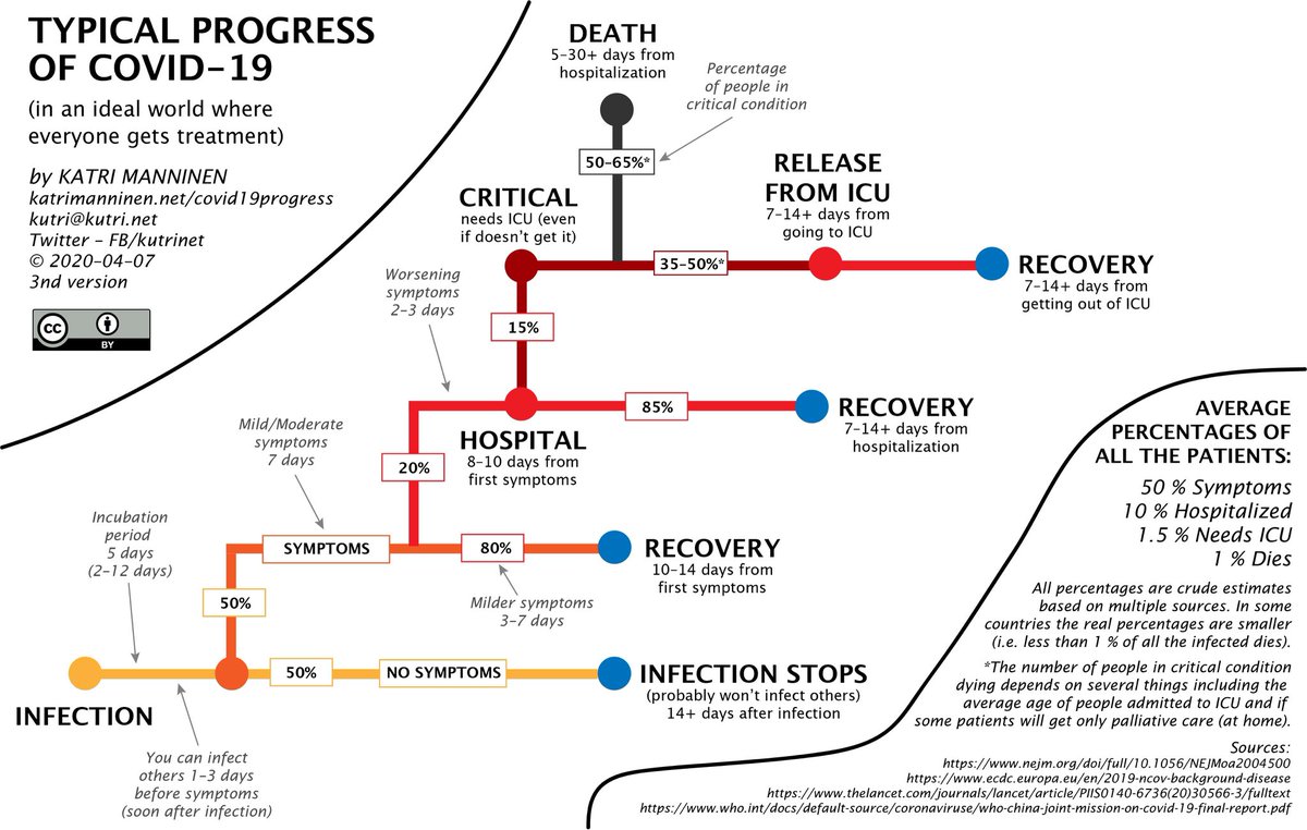 4) And what is next for Trump? Well it depends on underlying risk factors. This is a general flowchart of illness trajectory. But it’s very approximate. It’ll be worse for someone 74 years old, male, and overweight/ obese. (Figure HT  @kutrinet)