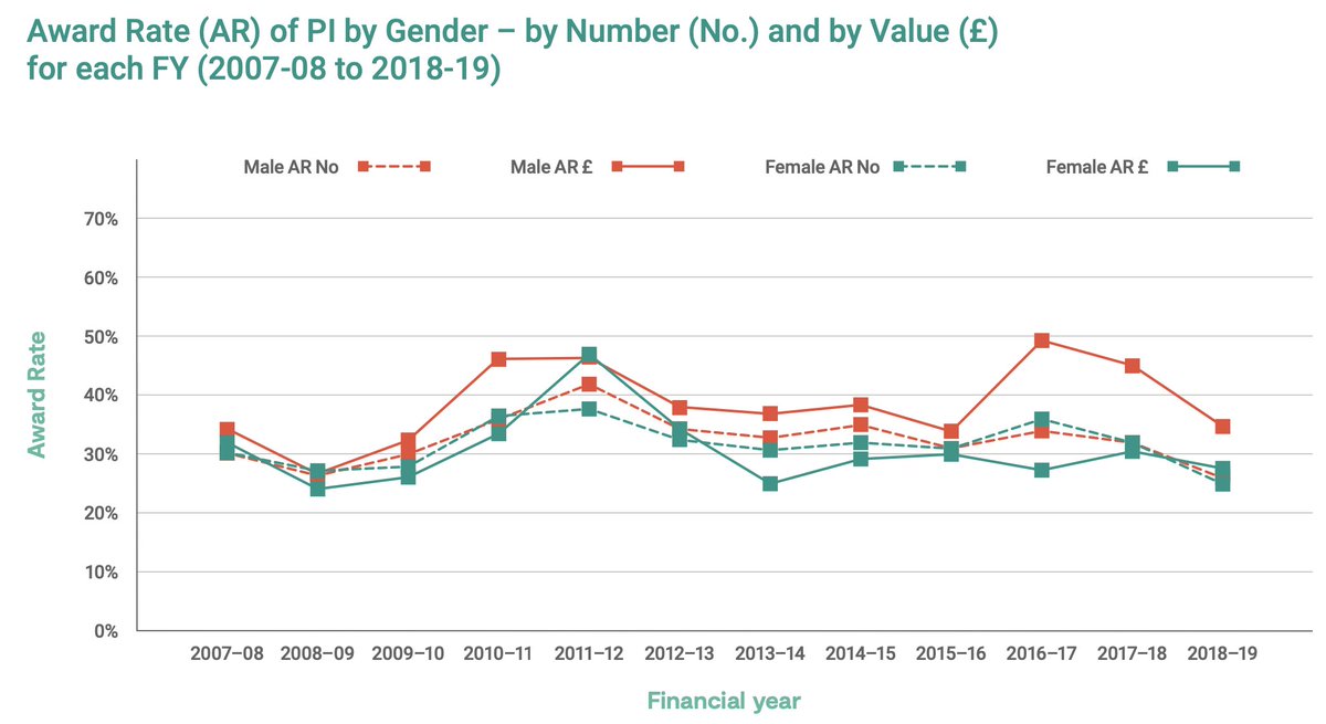 Look at these numbers: Men get more value (£££) for the same amount of work, than women. By number, success rates look similar and *yet* men get awarded A LOT MORE p/single application than women.This is the difference that makes or destroys careers (5/)