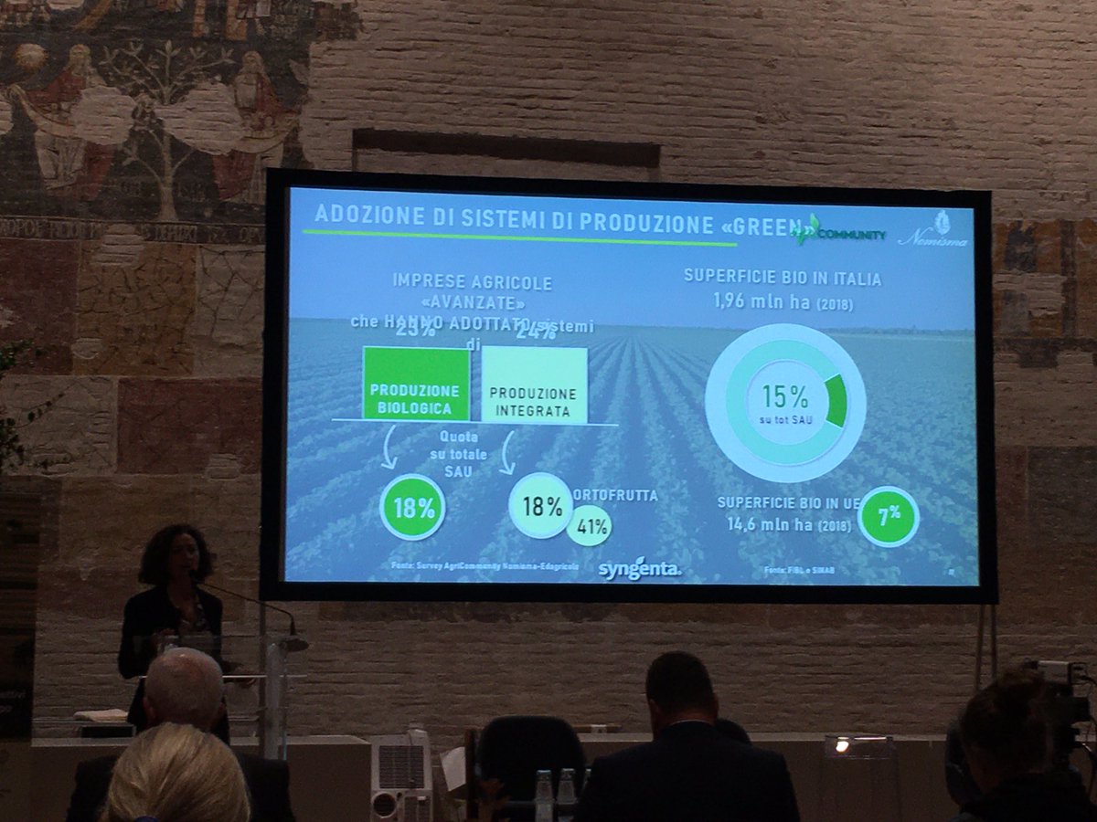 Tommaso Cinquemani (@tommaso5mani) on Twitter photo Quanto sono #sostenibili le nostre aziende agricole in relazione alla strategia #FromFarm2Fork ? Ne ha parlato <a href="/nomismaustampa/">Nomisma</a> al #FoodAnScienceFestival <a href="/SyngentaItalia/">Syngenta Italia</a> <a href="/Confagri_Mn/">Confagricoltura Mantova</a> <a href="/foodsciencefest/">Food&Science Festival</a> <a href="/agronotizie/">AgroNotizie</a> Quanto sono #sostenibili le nostre aziende agricole in relazione alla strategia #FromFarm2Fork ? Ne ha parlato <a href="/nomismaustampa/">Nomisma</a> al #FoodAnScienceFestival <a href="/SyngentaItalia/">Syngenta Italia</a> <a href="/Confagri_Mn/">Confagricoltura Mantova</a> <a href="/foodsciencefest/">Food&Science Festival</a> <a href="/agronotizie/">AgroNotizie</a>