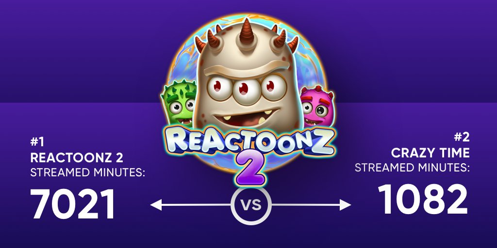 casinolytics's tweet photo. #reactoonz2 by @ThePlayngo was released yesterday! With whopping number of 7021 streamed minutes Reactoonz ranked #1 on #twitch well ahead #crazytime by @Evo_global at rank #2. #casino #ai #streaming #streaming 

Explore more at https://t.co/yu6MzVLBZt. https://t.co/Udoh7tDUow