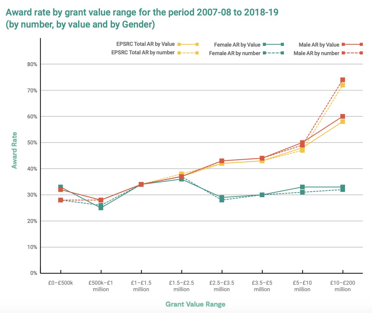 Evidence of the 'Big Grants Club'. Look at the data and judge by yourself: For applications up to £1.5 M things don't look too bad but what happens just after: the discrepancy is *huge*. Why? Is it because women write bad applications? Do they like to work the same for less? (6/)