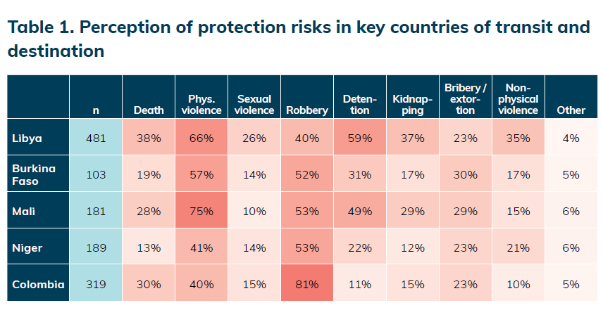 Mixed_Migration's tweet photo. Our 2nd thematic update on impact of #COVID19 on protection risks for #refugees &amp; #migrants is out now➡️https://t.co/Ga5fKR505V

💡Respondents in most regions perceived an increased risk in arrest, detention, pushback/denial of entry, theft, bribery/extortion since the pandemic. https://t.co/oZViHvJaht