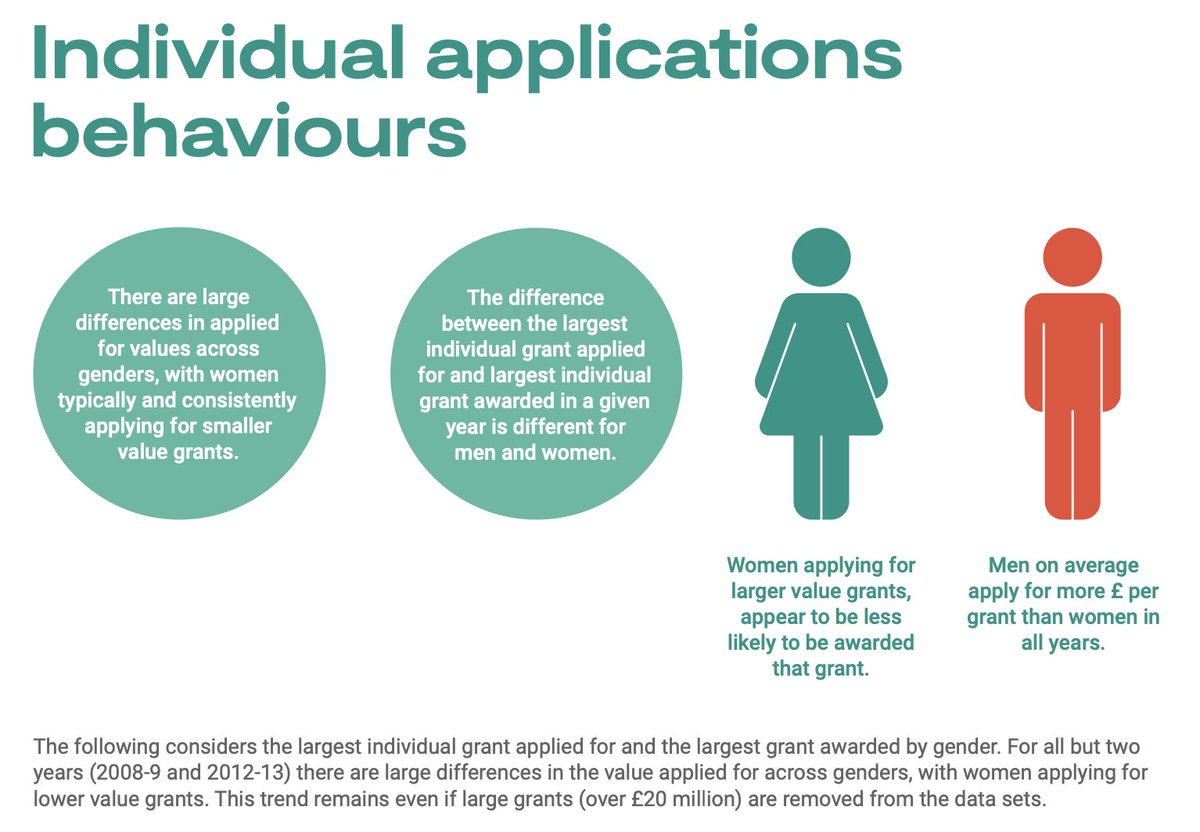 Now, look at page 8 of the report : "women [...] consistently apply for smaller value grants""[women] appear to be less likely to be awarded [large] grants"  (7/)