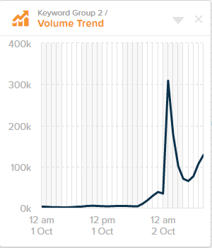 Mentions of President Trump and either COVID or Corona exploded with the breaking news around 1am this morning, with over 300k posts within the first hour, as people are waking up and starting their day, we are seeing another wave of Tweets come in