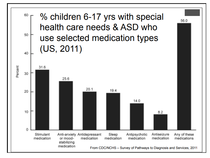 The 30% figure may come from the fact that 31.6% of autistic children/teens are on ADHD medication. I personally suspect it is underdiagnosed, but it gives us a rough sense of who many people have both. Anecdotally, ADHD meds don't work as well for those of us with both.8/
