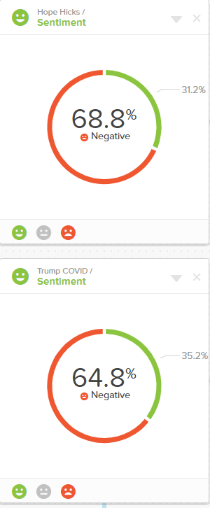 Sentiment comparisons between Hope Hicks and President Trump and First Lady Melania Trump show a higher negative sentiment in regards to Hope Hicks, this is driven in large part due to expressions of frustration that the President attended a fundraiser after she tested positive